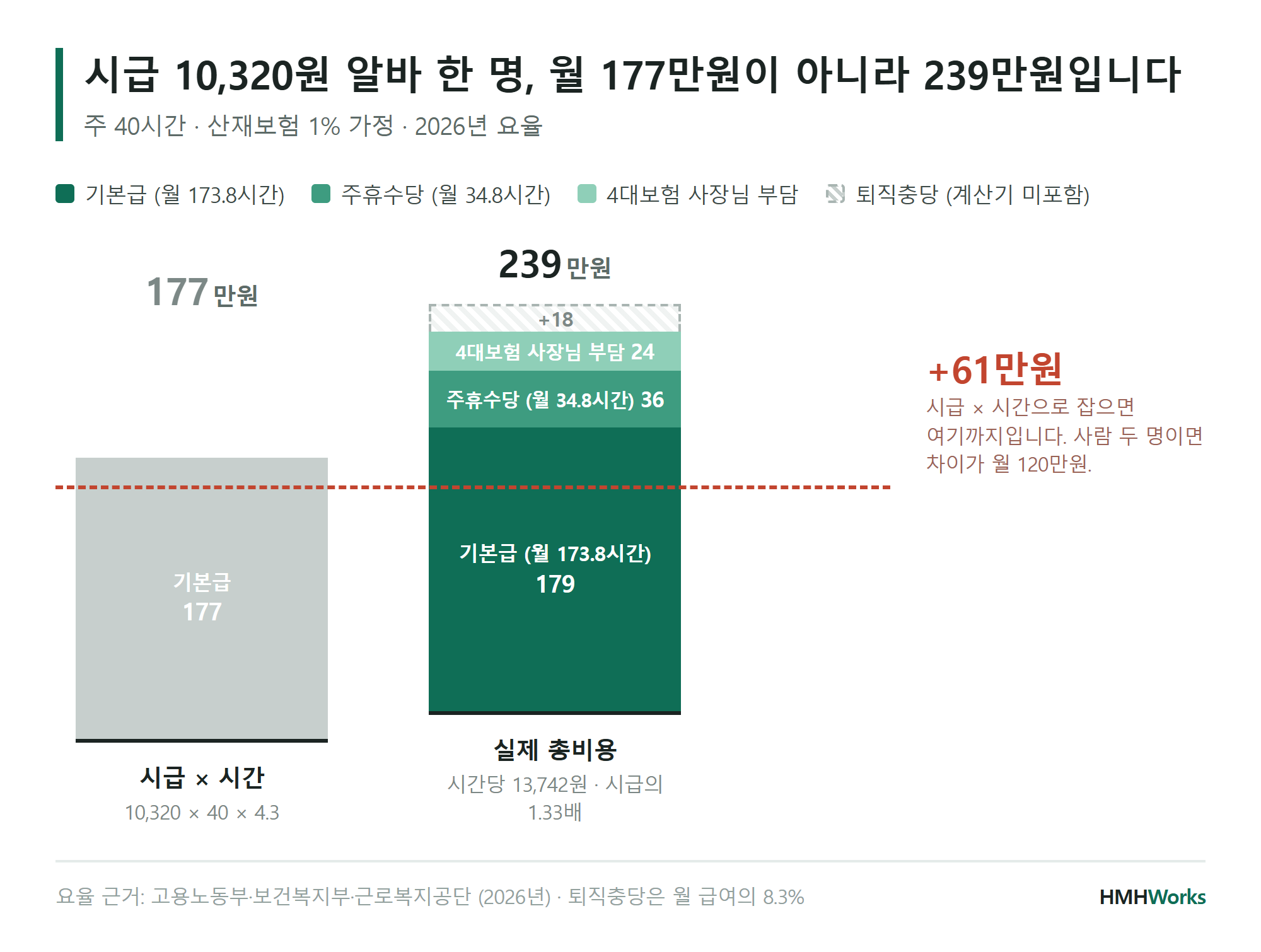 시급 10,320원 알바 한 명, 월 177만원이 아니라 239만원입니다