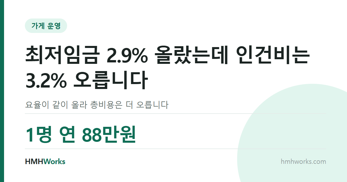 최저임금 2.9% 올랐는데 인건비는 3.2% 오릅니다