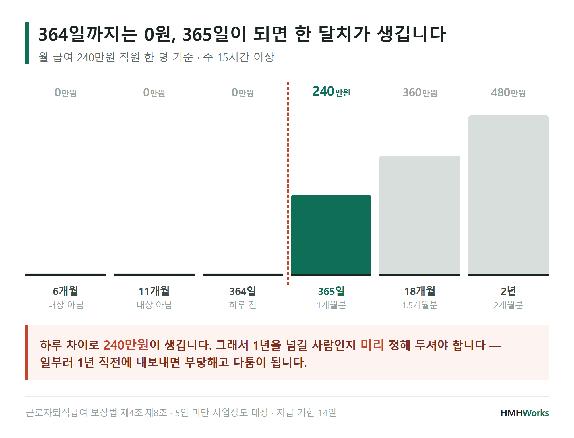 364일까지는 0원, 365일이 되면 한 달치가 생깁니다