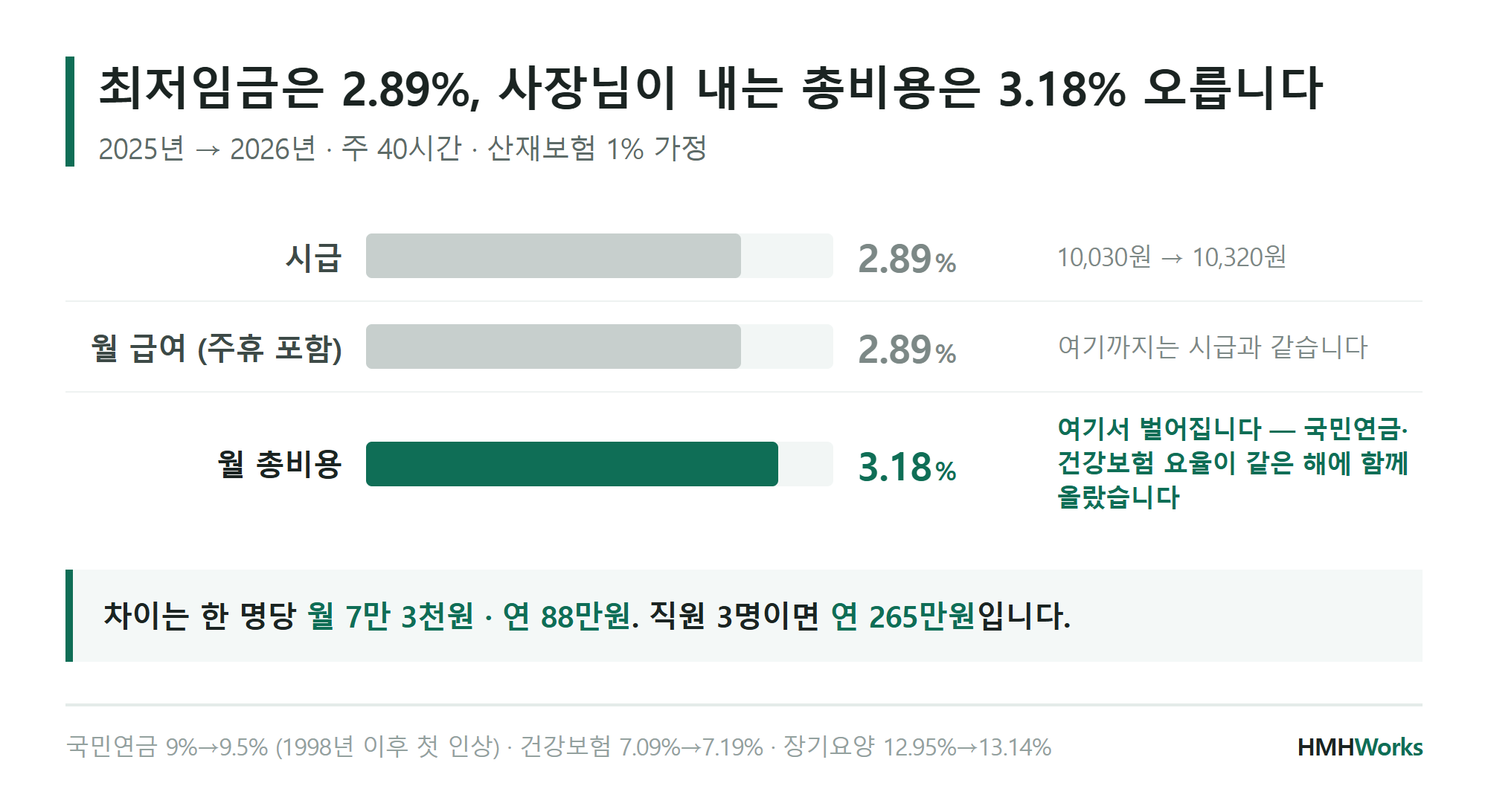 최저임금은 2.89%, 사장님이 내는 총비용은 3.18% 오릅니다
